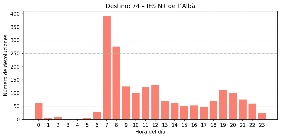 Destino 074 – IES Nit de l´Albà